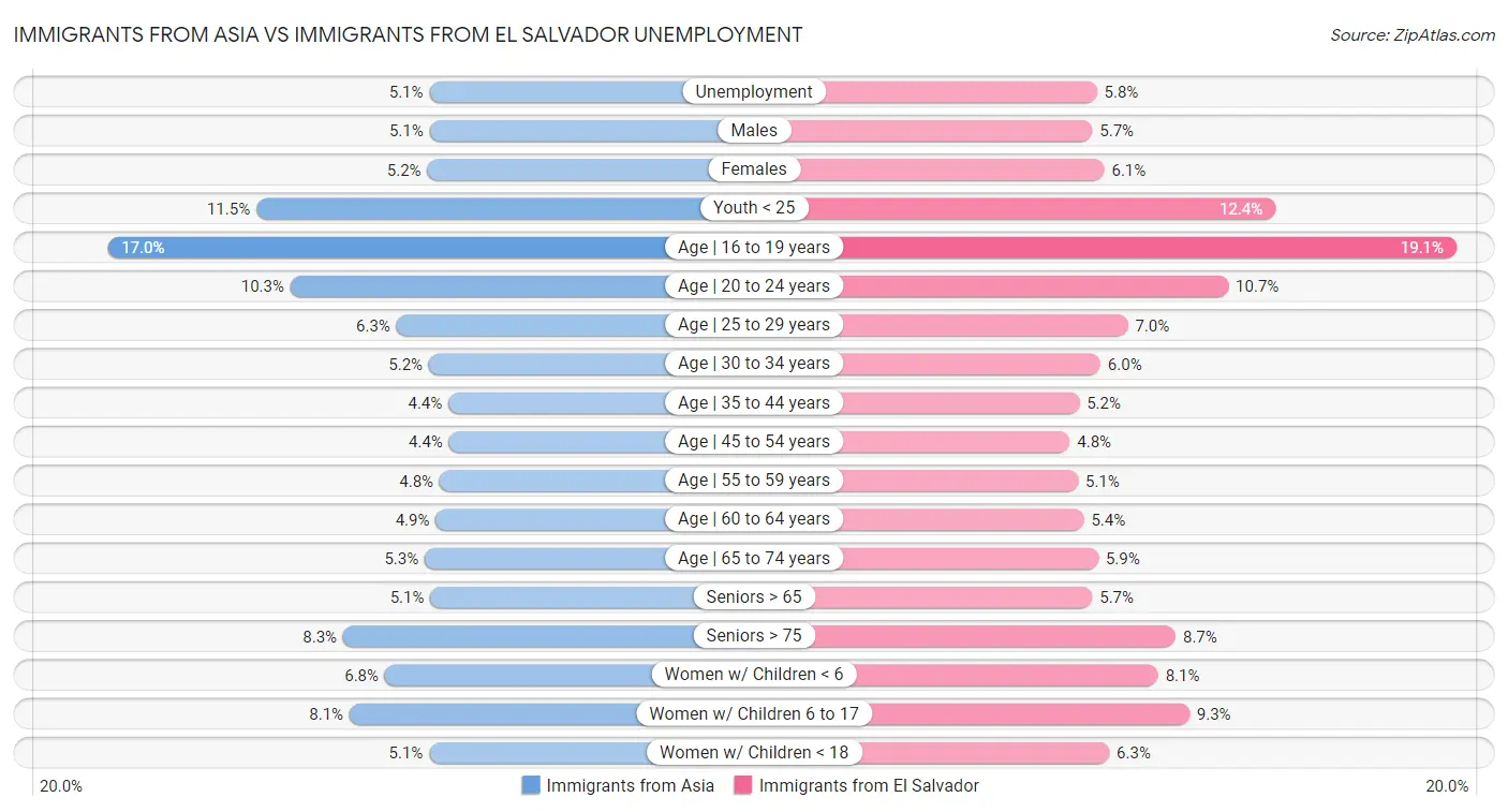 Immigrants from Asia vs Immigrants from El Salvador Unemployment