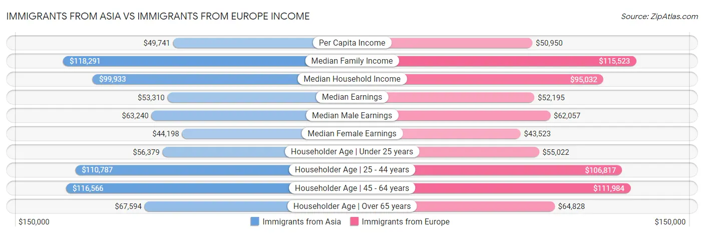 Immigrants from Asia vs Immigrants from Europe Income