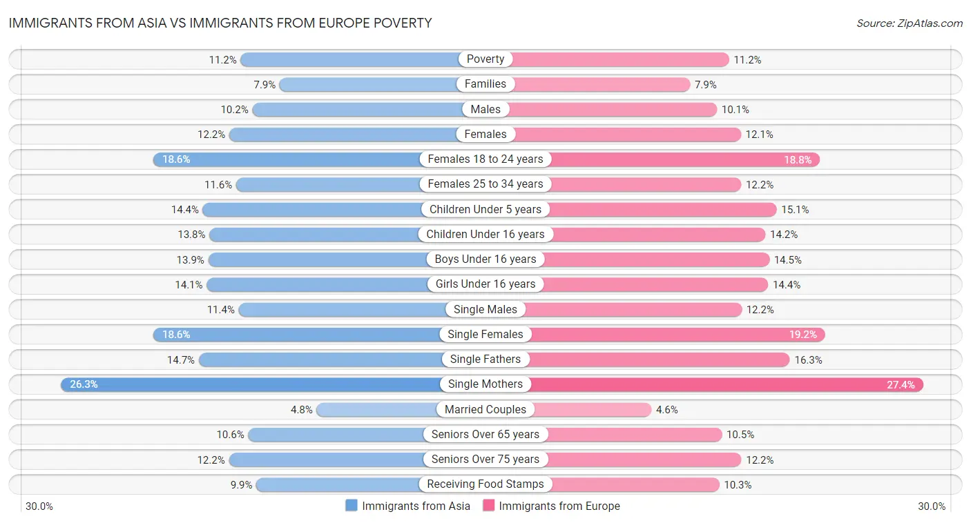 Immigrants from Asia vs Immigrants from Europe Poverty