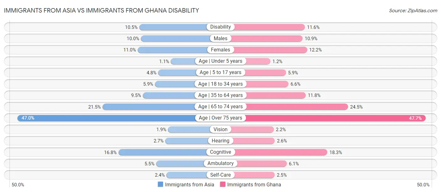 Immigrants from Asia vs Immigrants from Ghana Disability