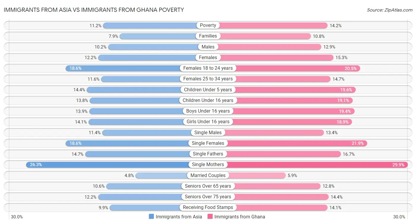 Immigrants from Asia vs Immigrants from Ghana Poverty