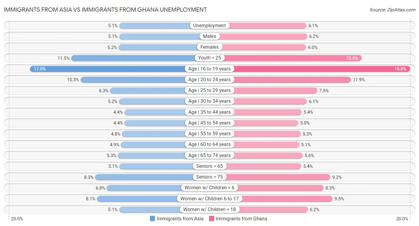 Immigrants from Asia vs Immigrants from Ghana Unemployment