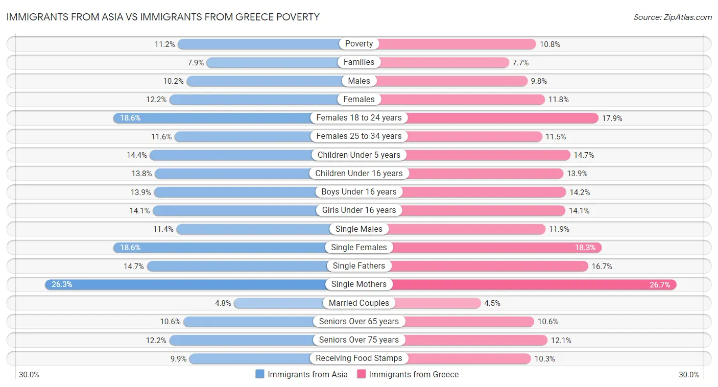 Immigrants from Asia vs Immigrants from Greece Poverty
