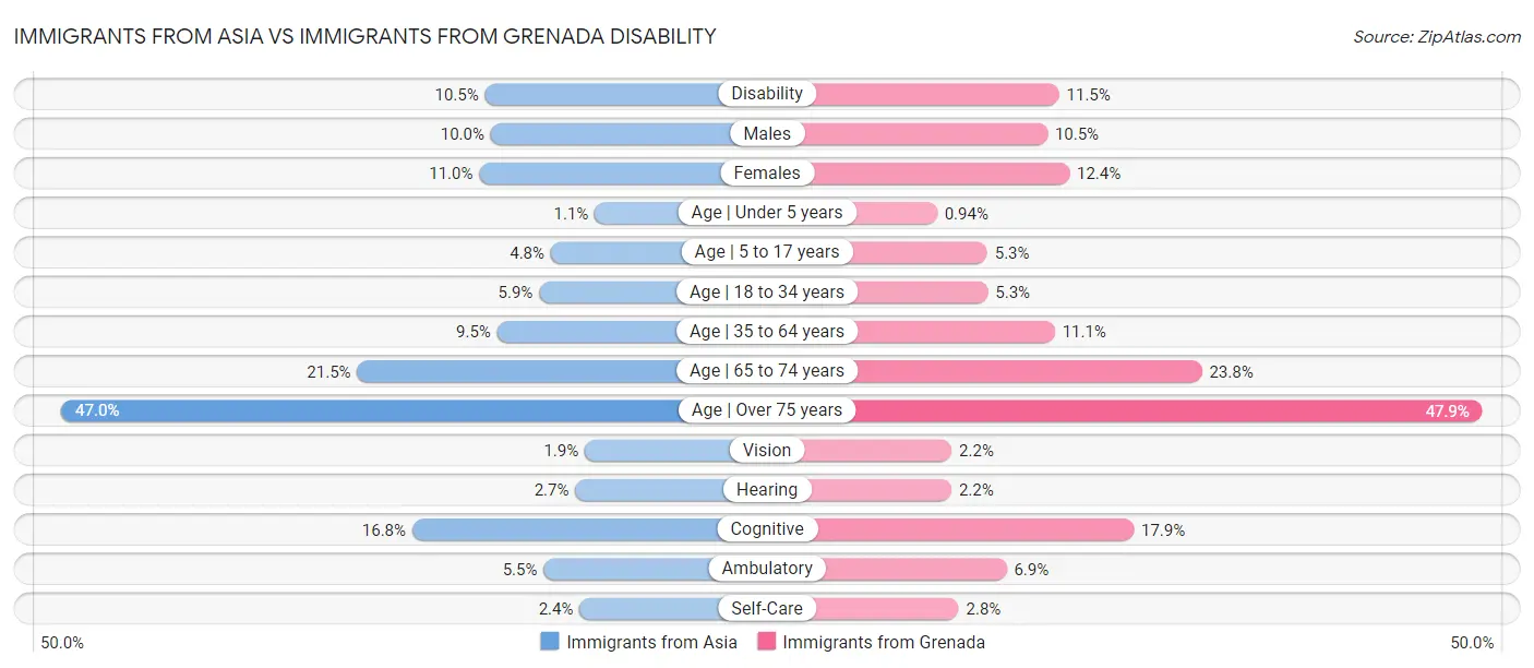 Immigrants from Asia vs Immigrants from Grenada Disability