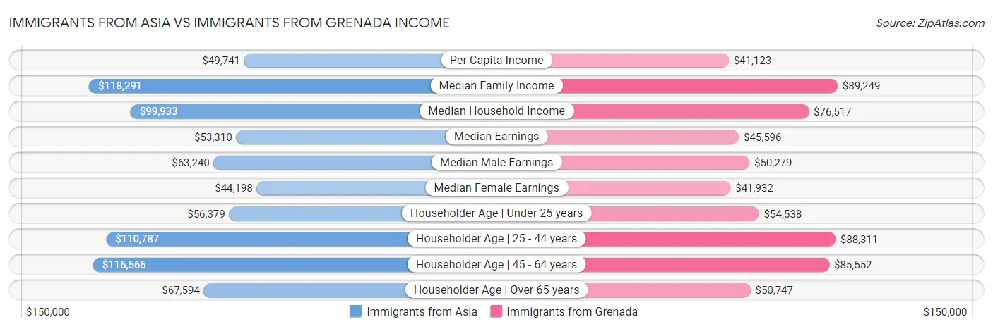 Immigrants from Asia vs Immigrants from Grenada Income