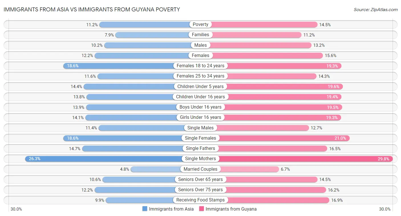 Immigrants from Asia vs Immigrants from Guyana Poverty