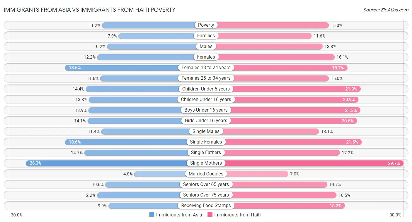 Immigrants from Asia vs Immigrants from Haiti Poverty