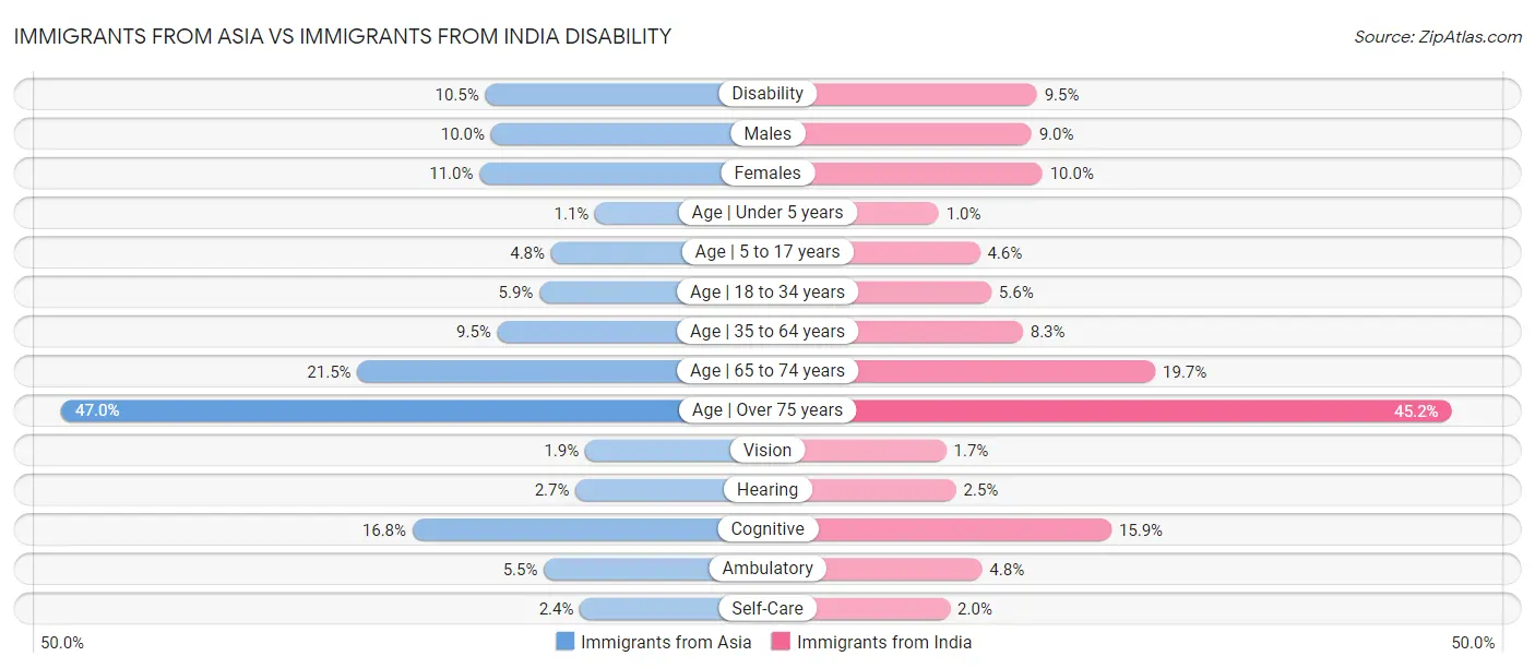 Immigrants from Asia vs Immigrants from India Disability