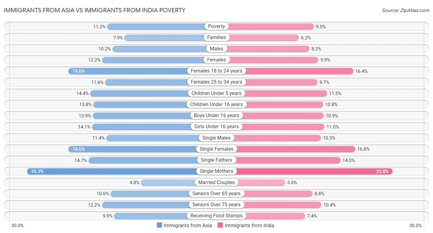 Immigrants from Asia vs Immigrants from India Poverty