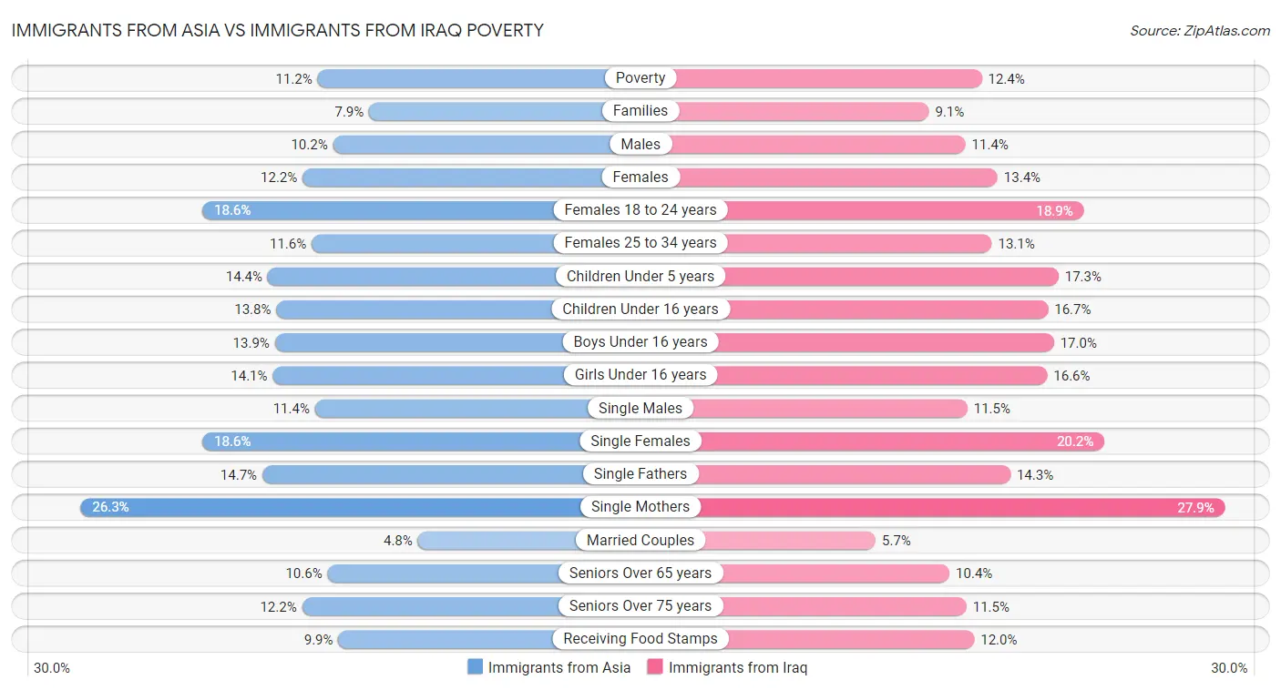 Immigrants from Asia vs Immigrants from Iraq Poverty