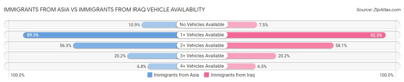 Immigrants from Asia vs Immigrants from Iraq Vehicle Availability