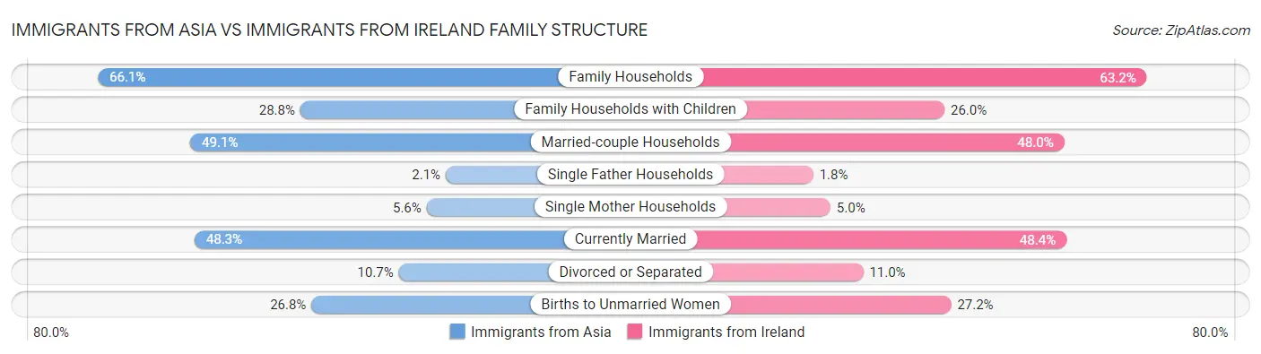 Immigrants from Asia vs Immigrants from Ireland Family Structure