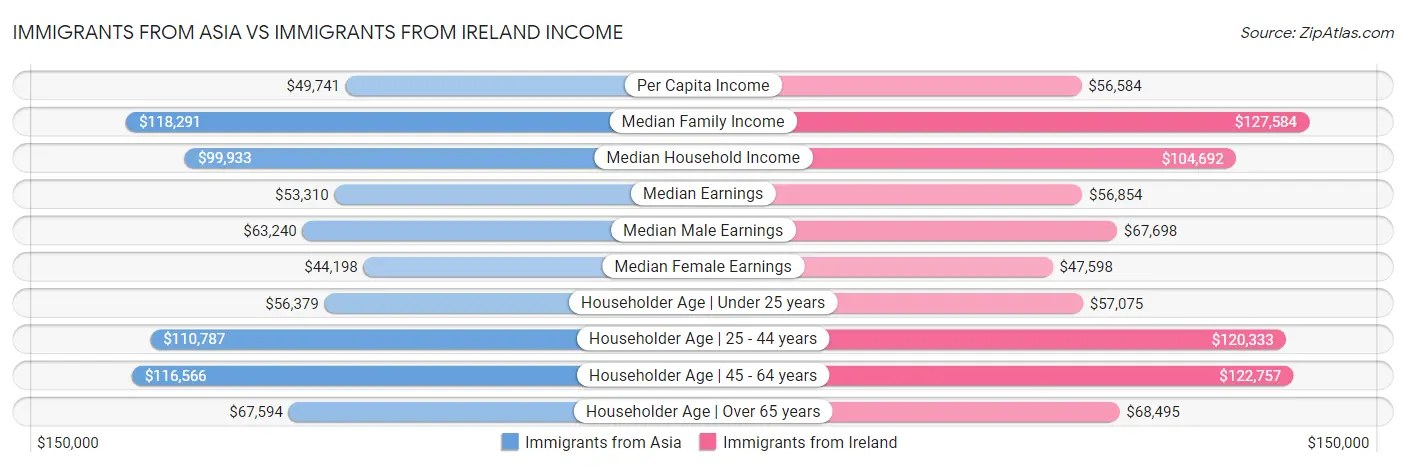 Immigrants from Asia vs Immigrants from Ireland Income