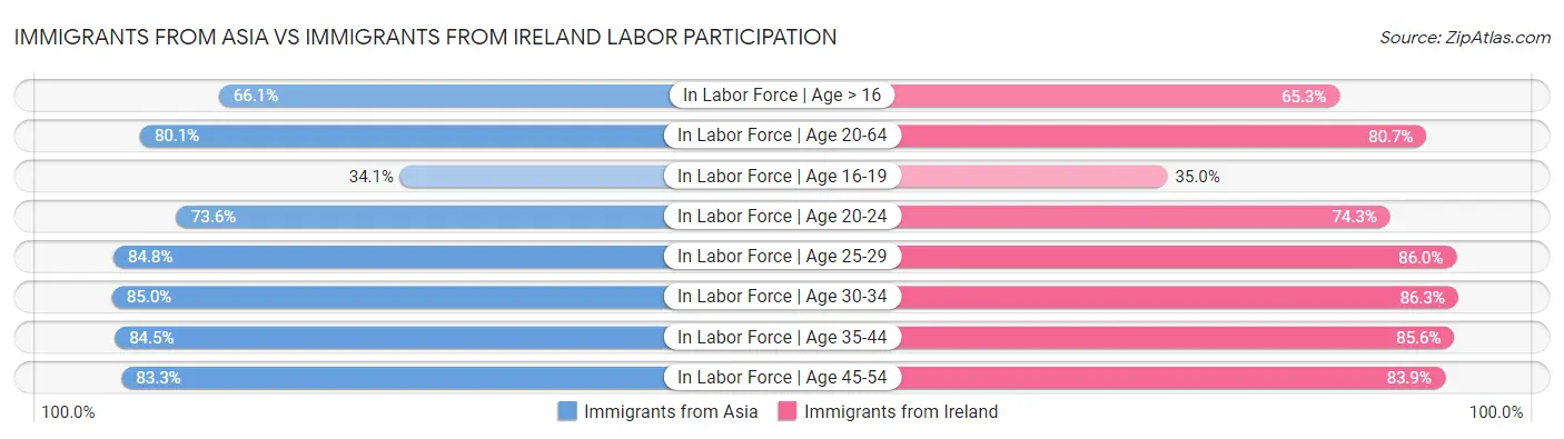 Immigrants from Asia vs Immigrants from Ireland Labor Participation