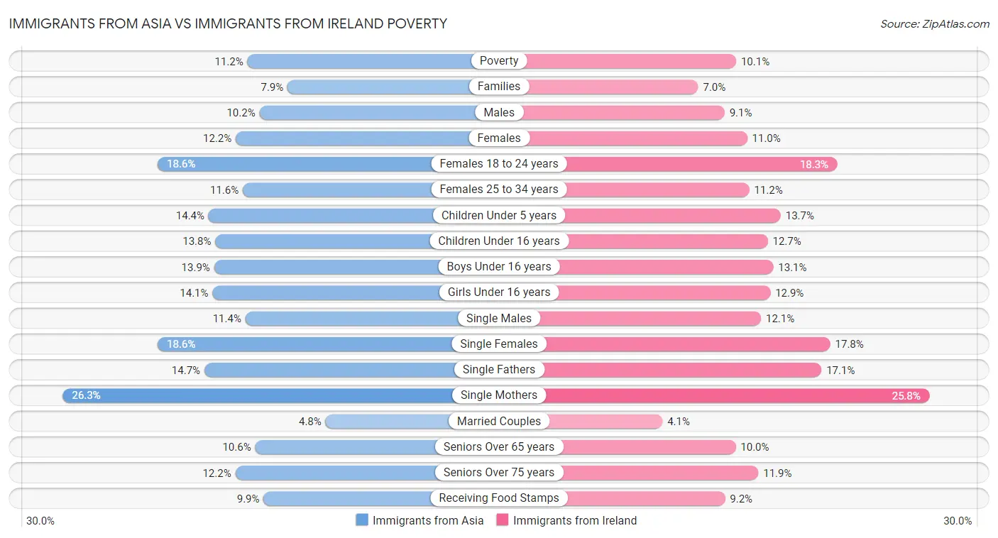 Immigrants from Asia vs Immigrants from Ireland Poverty