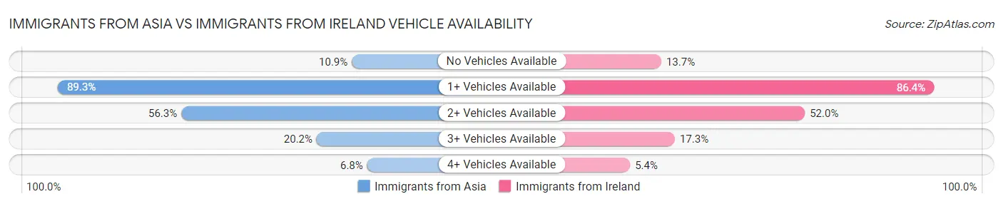 Immigrants from Asia vs Immigrants from Ireland Vehicle Availability