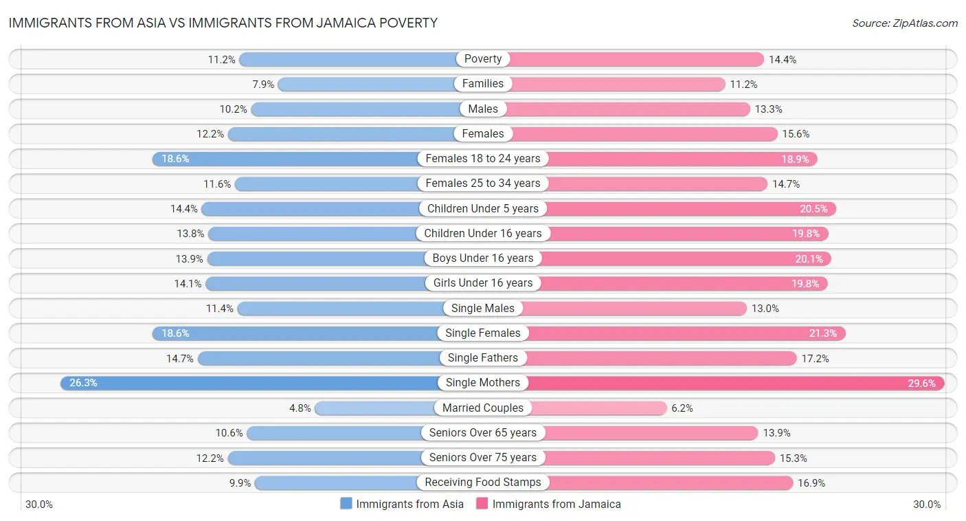 Immigrants from Asia vs Immigrants from Jamaica Poverty