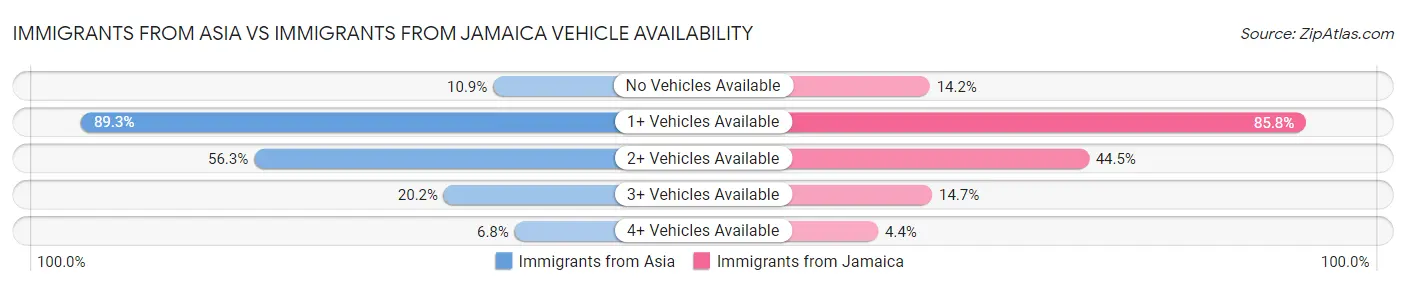 Immigrants from Asia vs Immigrants from Jamaica Vehicle Availability