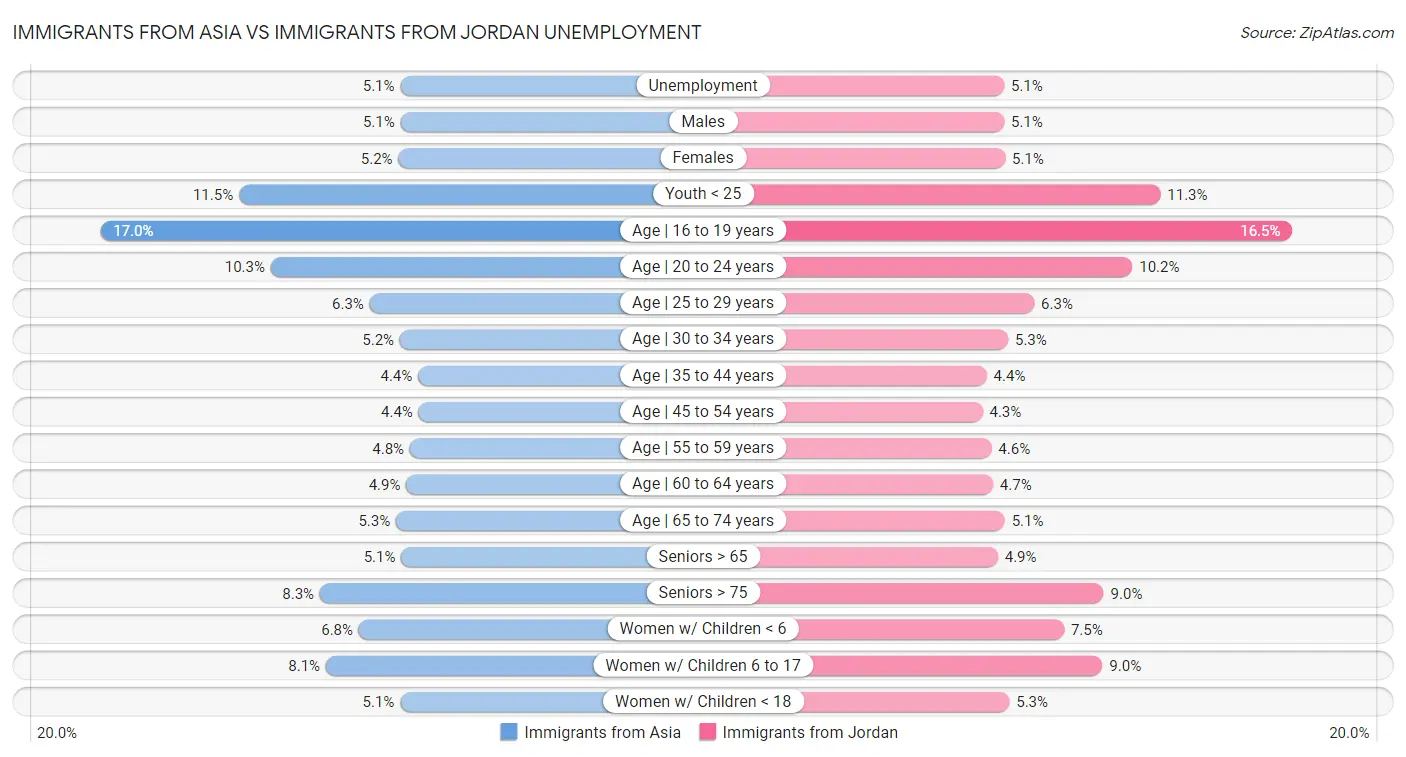 Immigrants from Asia vs Immigrants from Jordan Unemployment