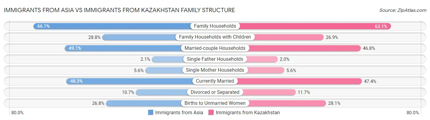 Immigrants from Asia vs Immigrants from Kazakhstan Family Structure