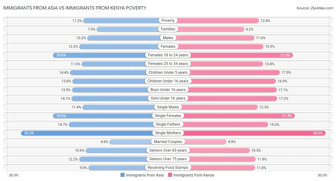 Immigrants from Asia vs Immigrants from Kenya Poverty