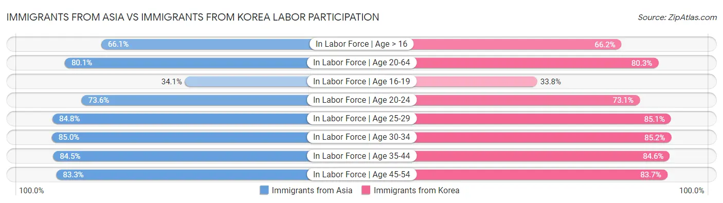 Immigrants from Asia vs Immigrants from Korea Labor Participation