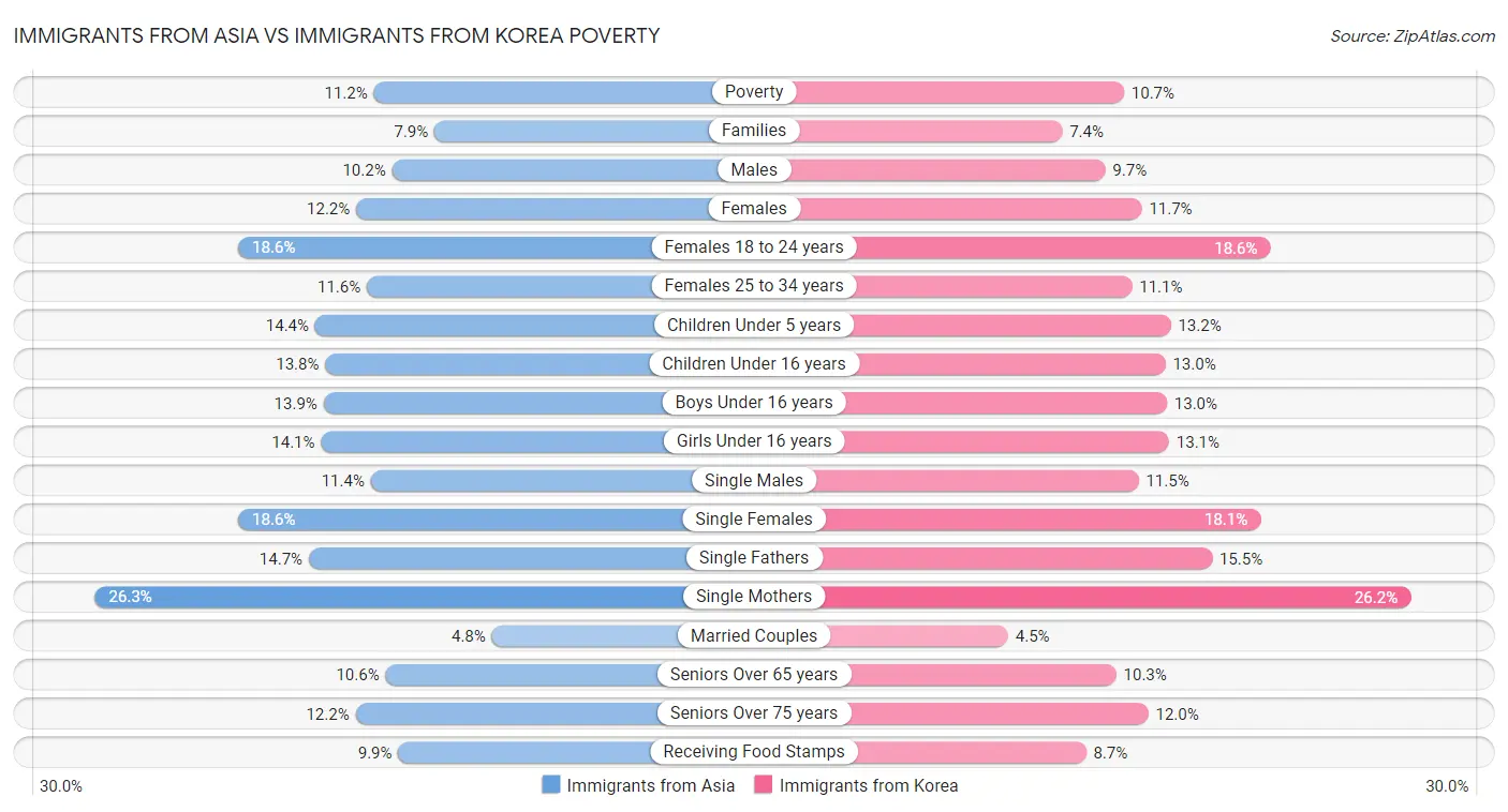 Immigrants from Asia vs Immigrants from Korea Poverty
