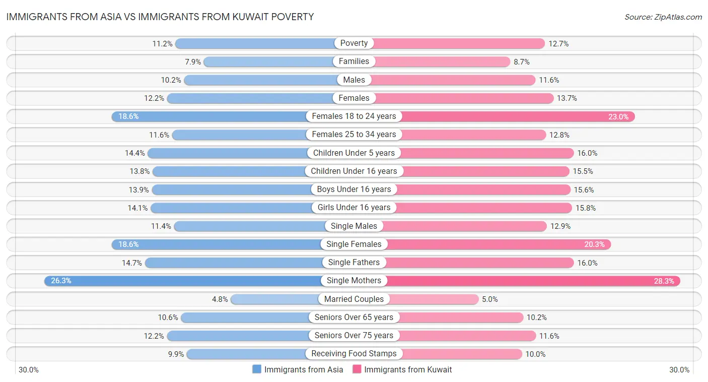 Immigrants from Asia vs Immigrants from Kuwait Poverty