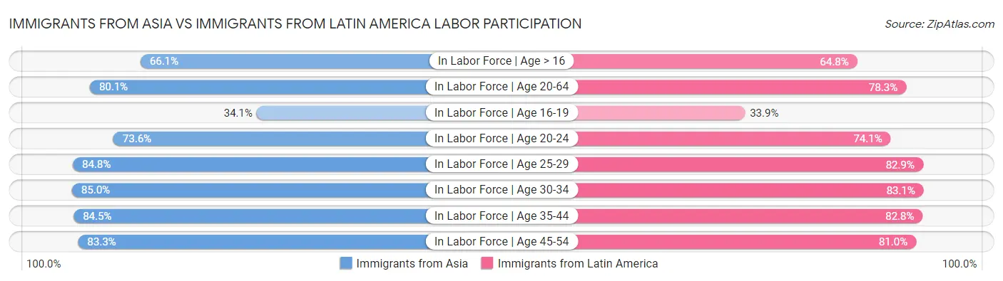 Immigrants from Asia vs Immigrants from Latin America Labor Participation