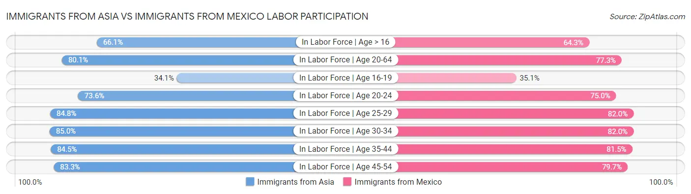 Immigrants from Asia vs Immigrants from Mexico Labor Participation