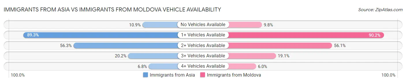 Immigrants from Asia vs Immigrants from Moldova Vehicle Availability