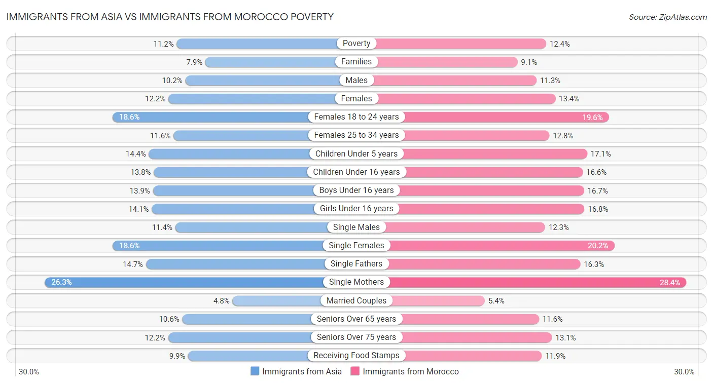 Immigrants from Asia vs Immigrants from Morocco Poverty
