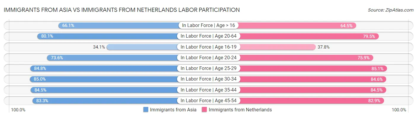 Immigrants from Asia vs Immigrants from Netherlands Labor Participation