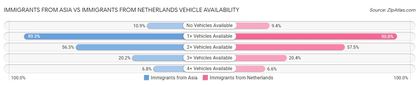 Immigrants from Asia vs Immigrants from Netherlands Vehicle Availability