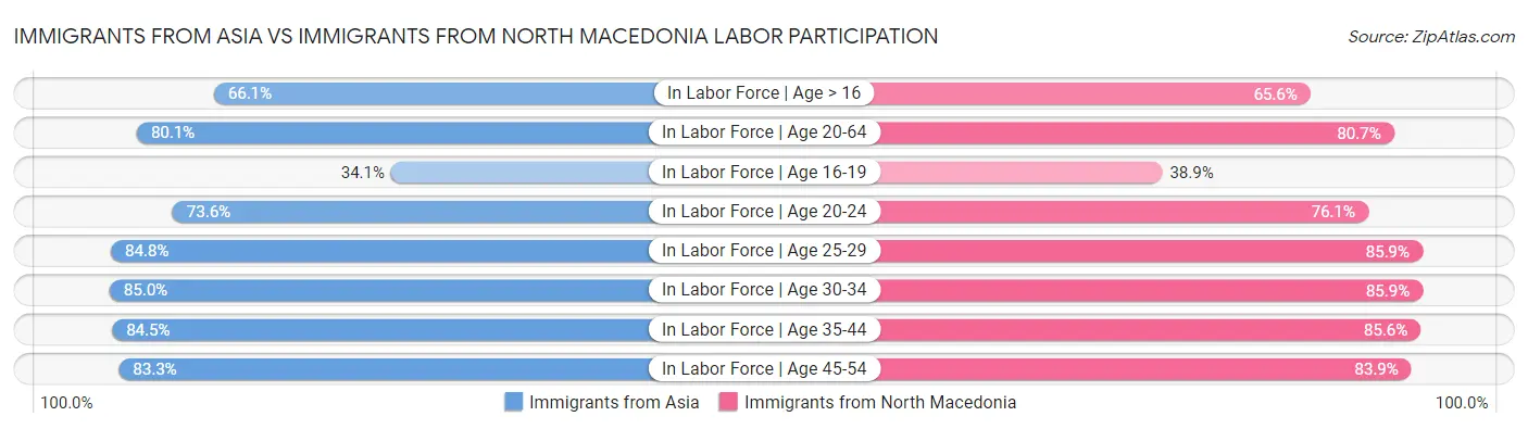 Immigrants from Asia vs Immigrants from North Macedonia Labor Participation