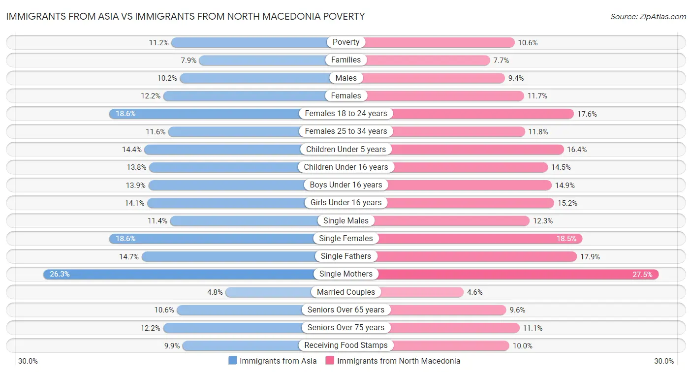 Immigrants from Asia vs Immigrants from North Macedonia Poverty
