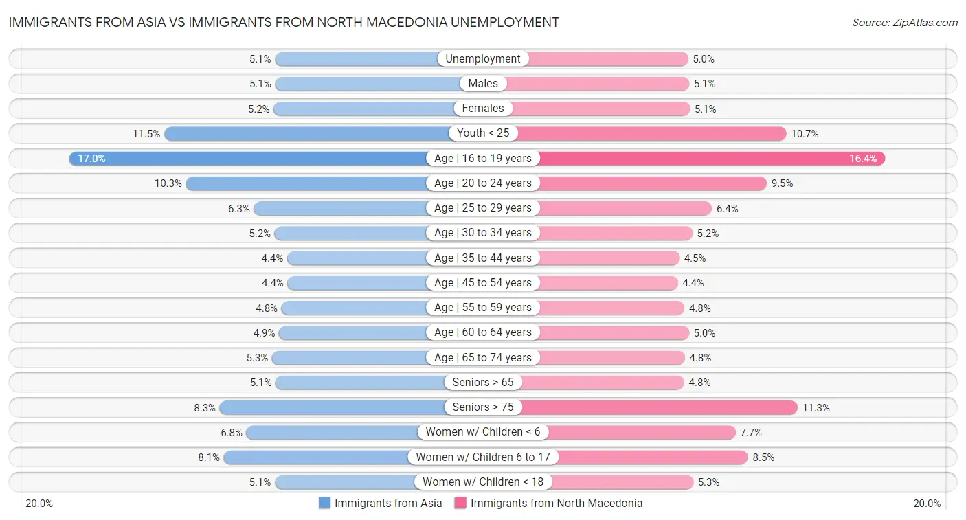Immigrants from Asia vs Immigrants from North Macedonia Unemployment