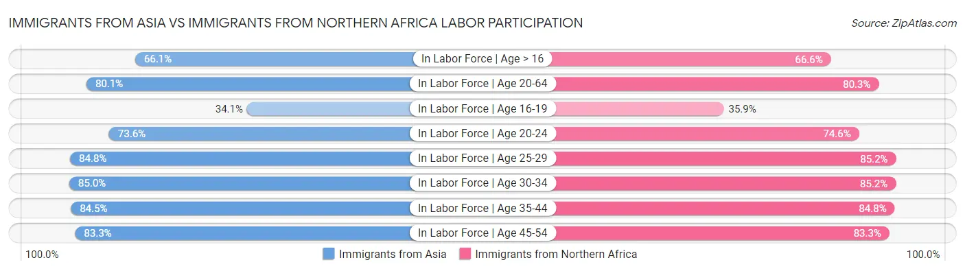 Immigrants from Asia vs Immigrants from Northern Africa Labor Participation