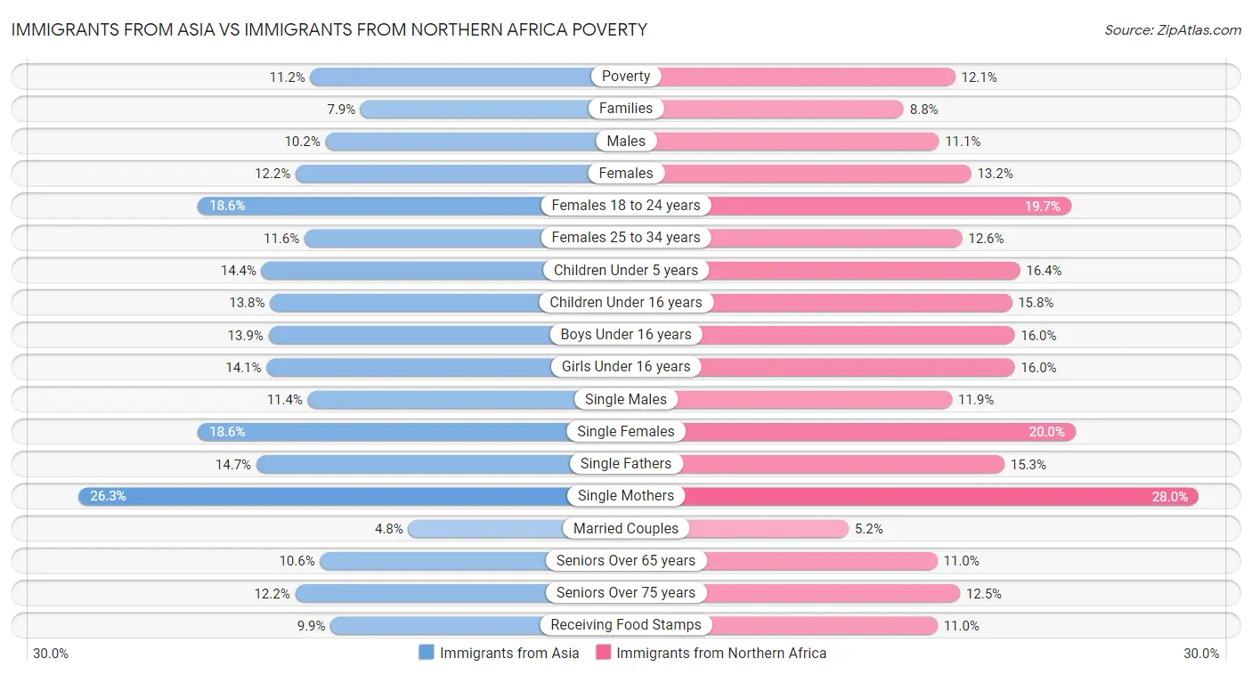 Immigrants from Asia vs Immigrants from Northern Africa Poverty