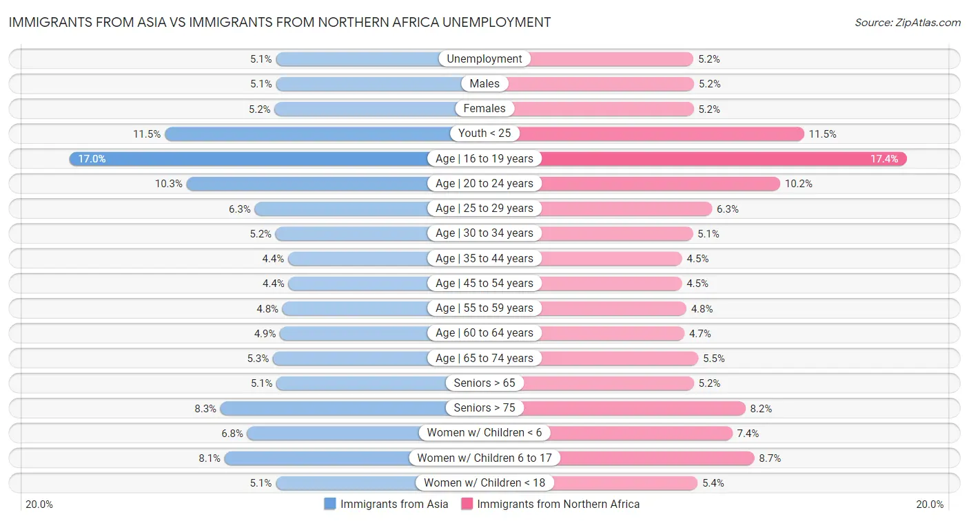 Immigrants from Asia vs Immigrants from Northern Africa Unemployment
