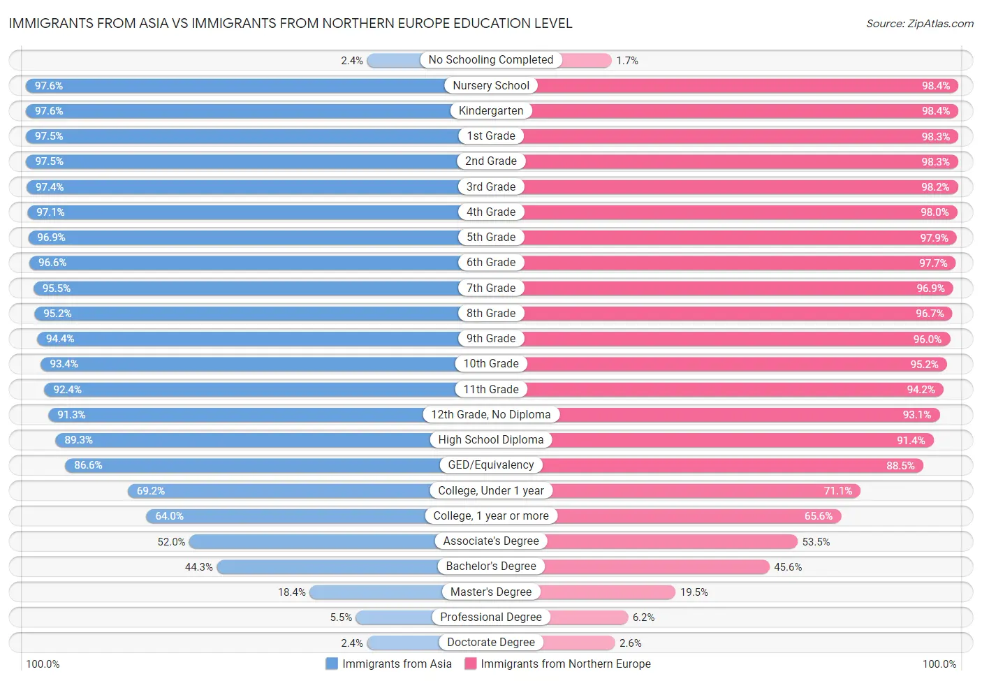 Immigrants from Asia vs Immigrants from Northern Europe Education Level