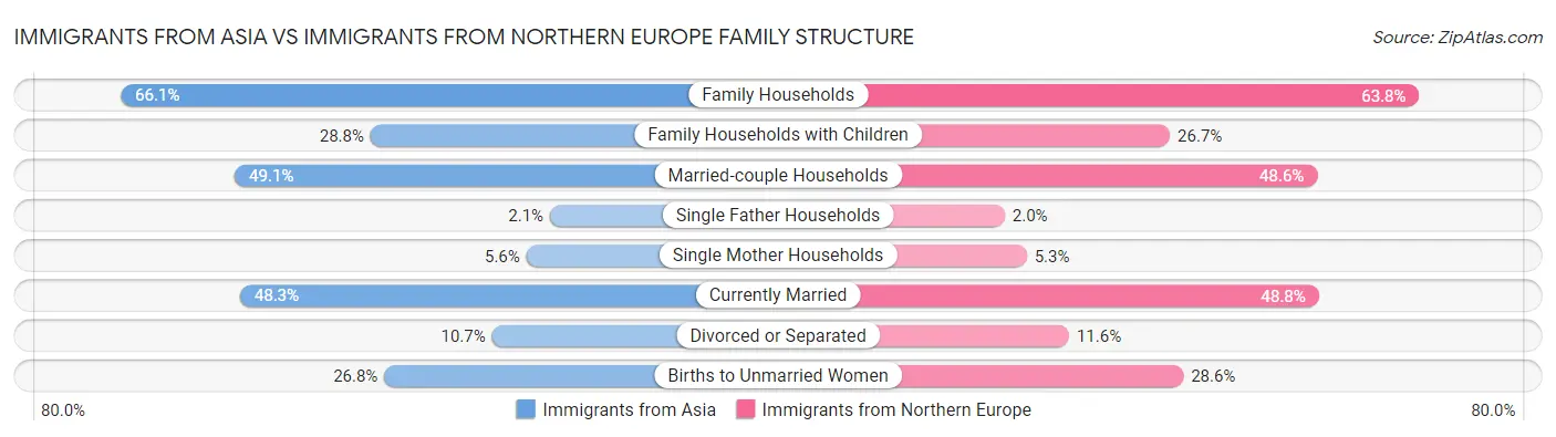 Immigrants from Asia vs Immigrants from Northern Europe Family Structure