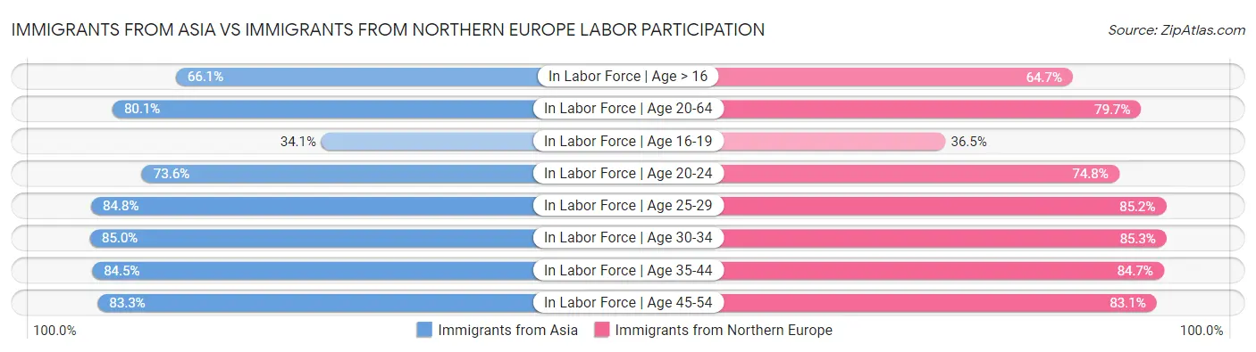 Immigrants from Asia vs Immigrants from Northern Europe Labor Participation