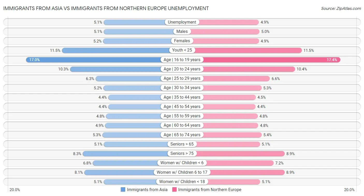 Immigrants from Asia vs Immigrants from Northern Europe Unemployment