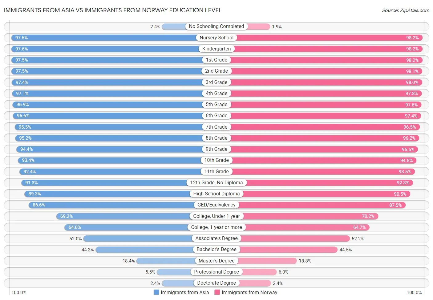Immigrants from Asia vs Immigrants from Norway Education Level