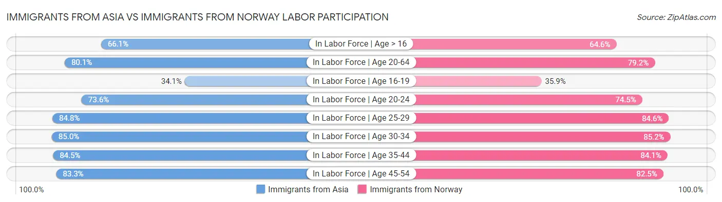 Immigrants from Asia vs Immigrants from Norway Labor Participation