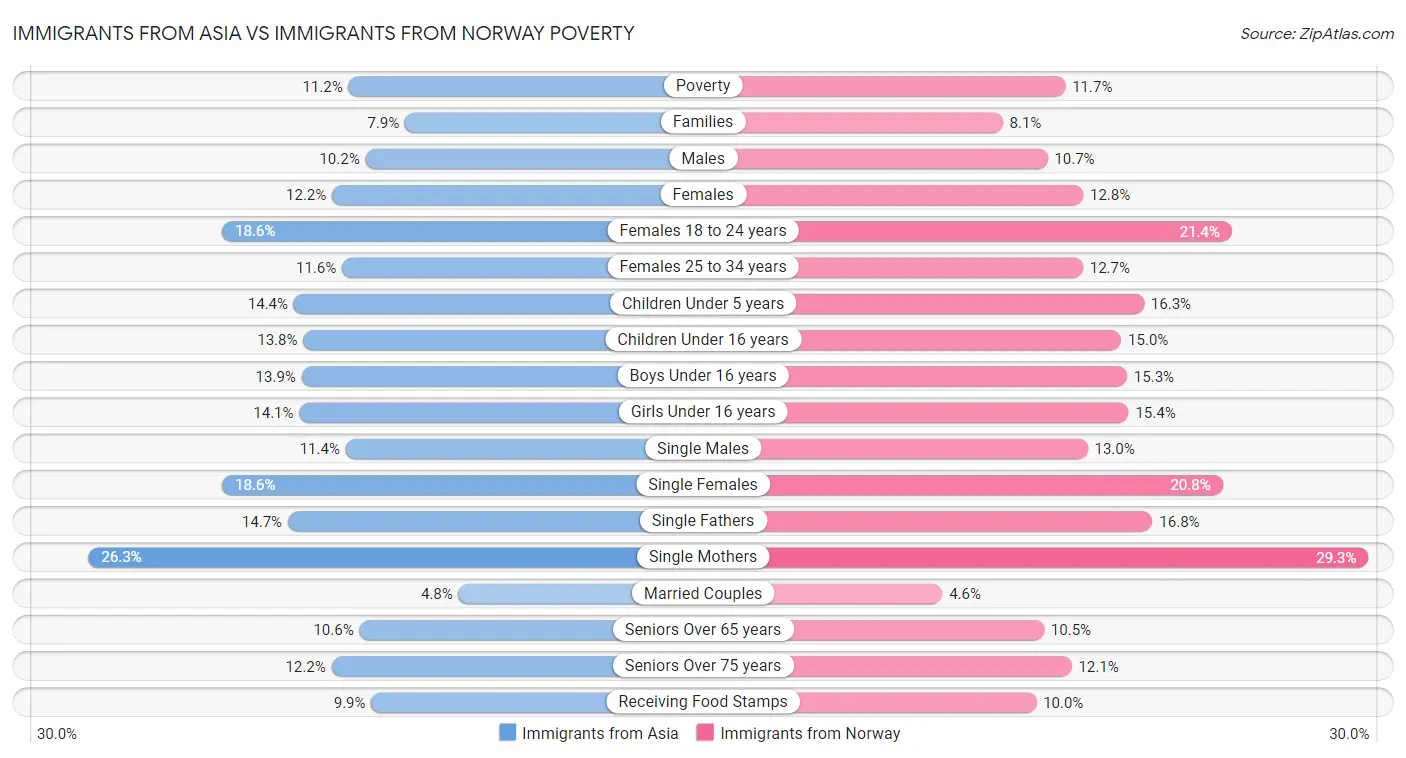 Immigrants from Asia vs Immigrants from Norway Poverty