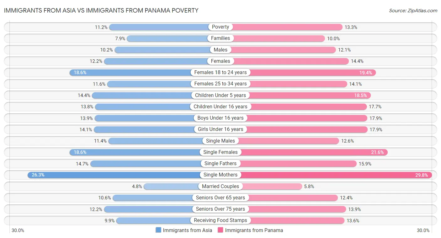 Immigrants from Asia vs Immigrants from Panama Poverty