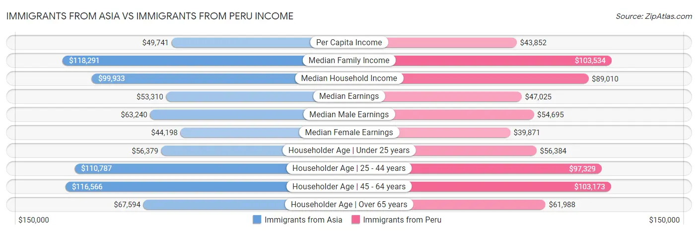 Immigrants from Asia vs Immigrants from Peru Income
