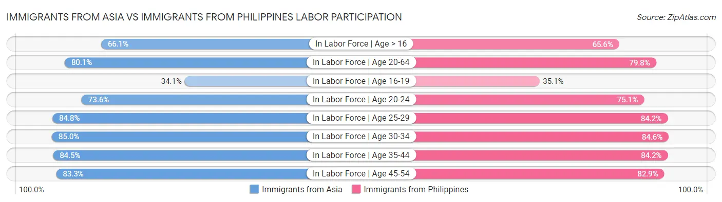 Immigrants from Asia vs Immigrants from Philippines Labor Participation